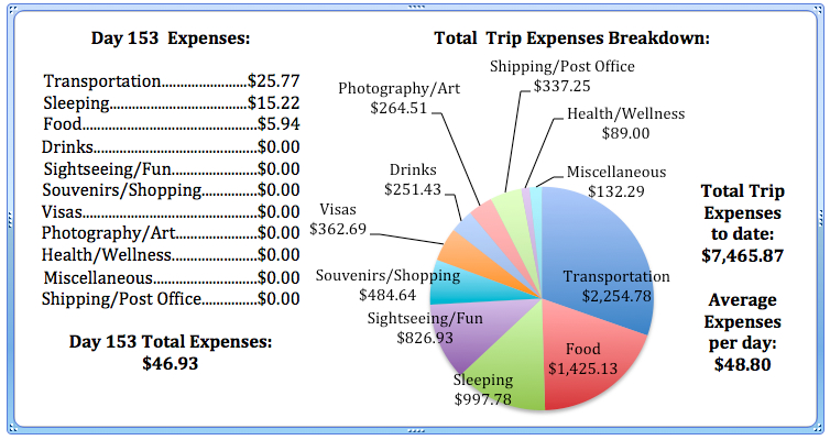 Day 153 Expenses.jpg