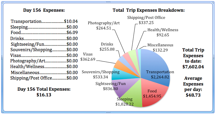 Day 156 Expenses.jpg