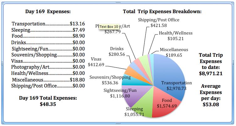 Day 169 Expenses.jpg