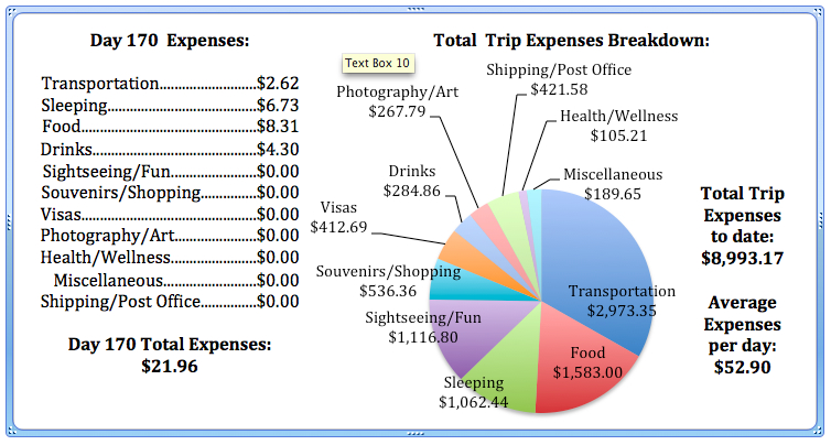 Day 170 Expenses.jpg
