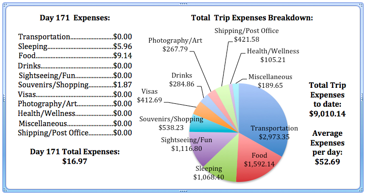 Day 171 Expenses.jpg