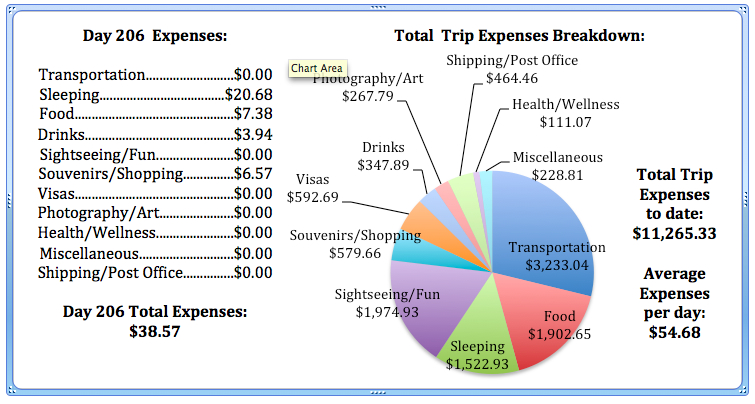 Day 206 Expenses.jpg