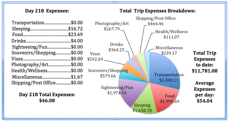 Day 218 Expenses.jpg