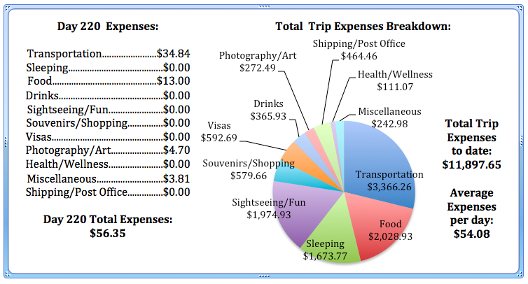 Day 220 Expenses .jpg