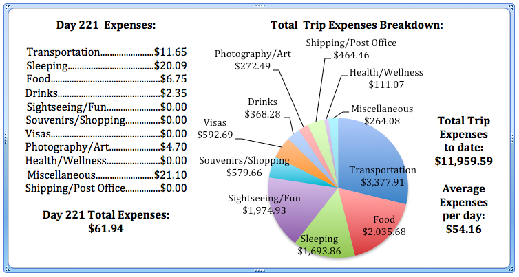 Day 221 Expenses.jpg