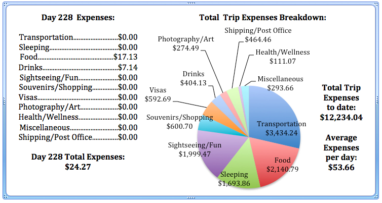 Day 228 Expenses.jpg