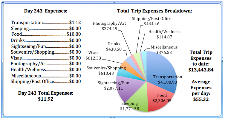 Day 243 Expenses.jpg