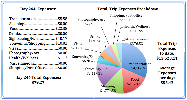 Day 244 Expenses.jpg