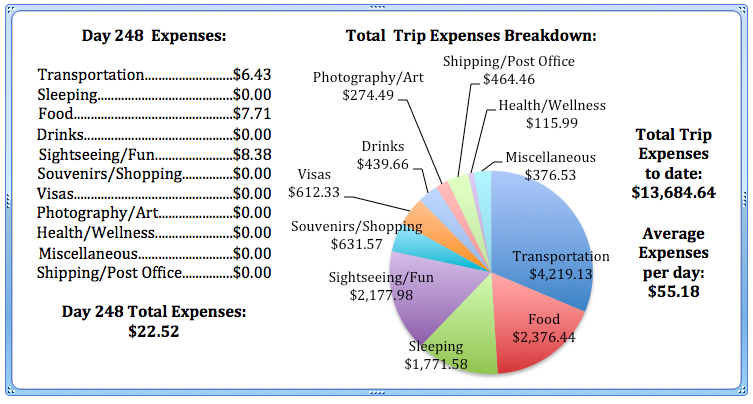 Day 248 Expenses.jpg