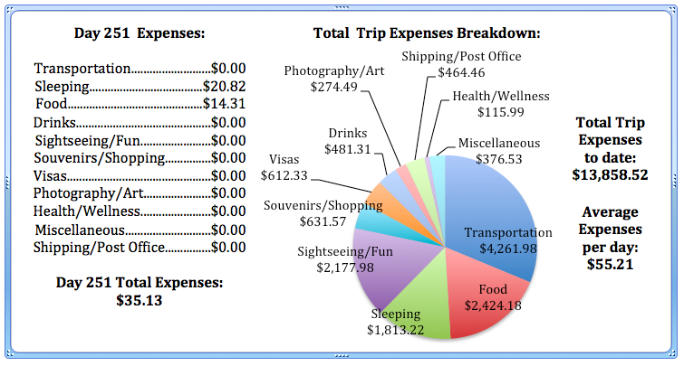 Day 251 Expenses.jpg