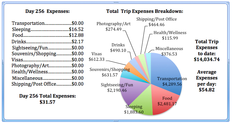 Day 256 Expenses.jpg