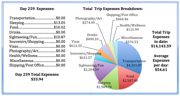 Day 259 Expenses.jpg