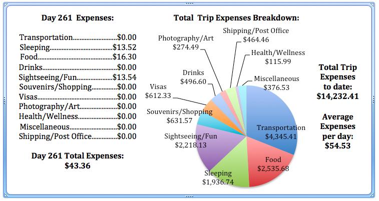 Day 261 Expenses.jpg