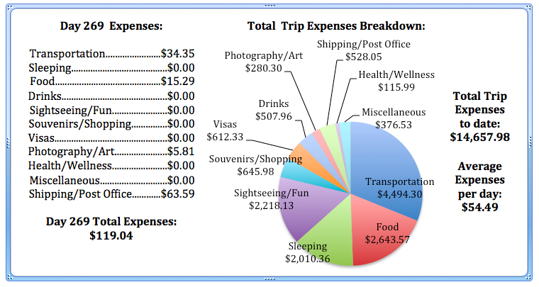 Day 269 Expenses .jpg