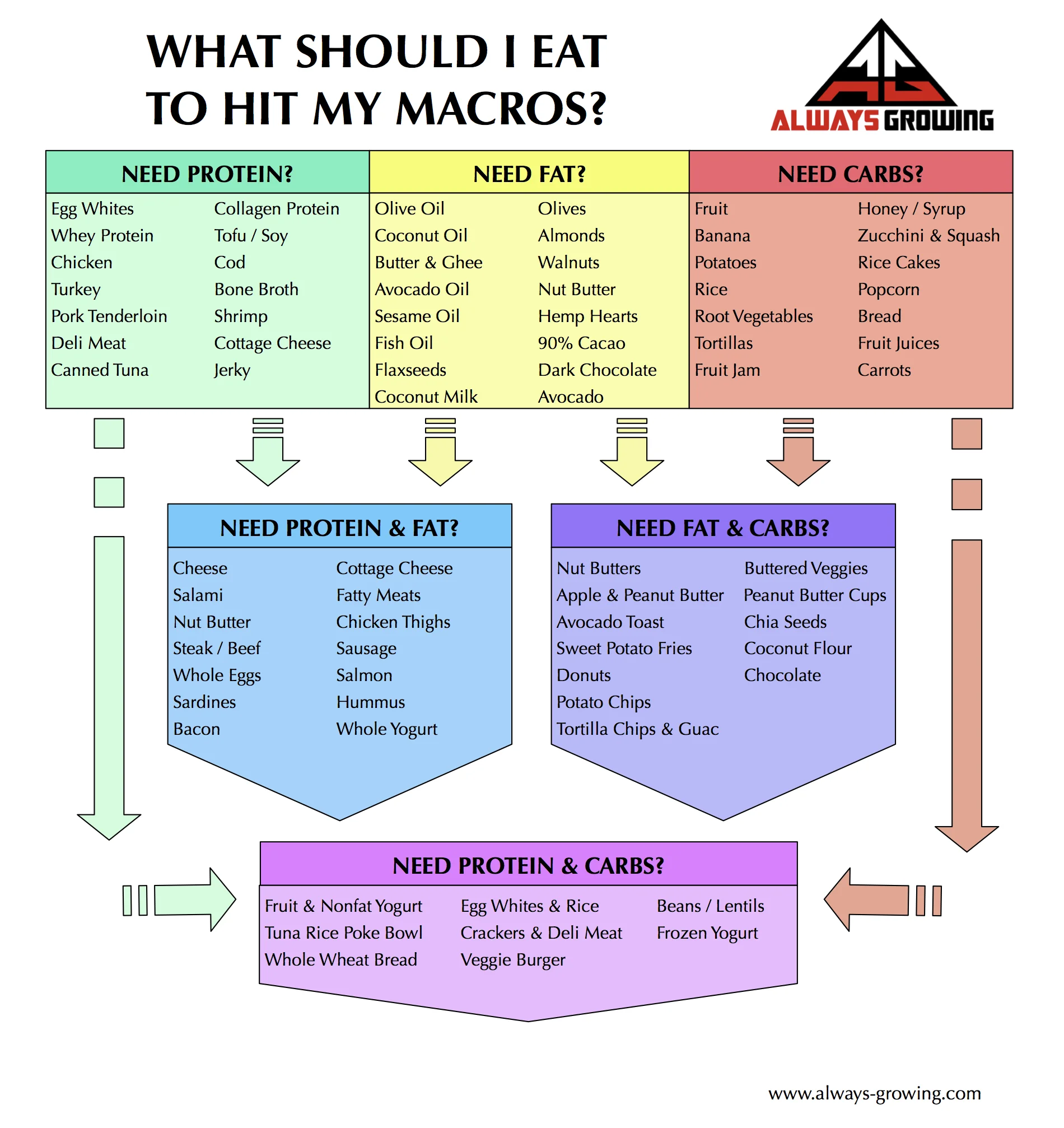 What Should I Eat To Hit My Macros?