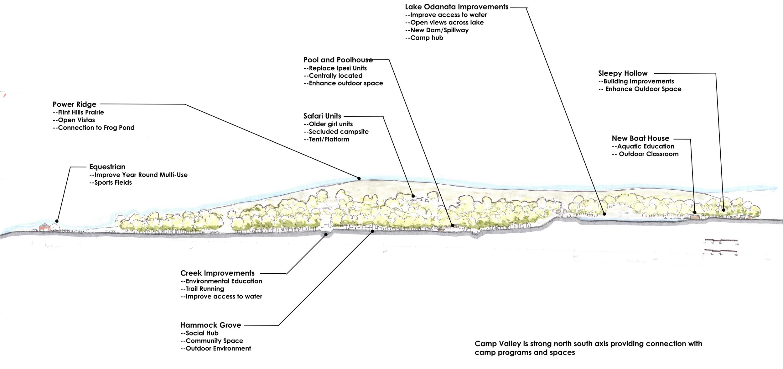 A section-elevation taken through the stream axis of Camp Daisy Hindman reveals how existing and proposed camp amenities fit within the wooded slopes of the camp's rolling Flint Hills topography. Illustration by Carl Rogers, Professional Landscape Architect.