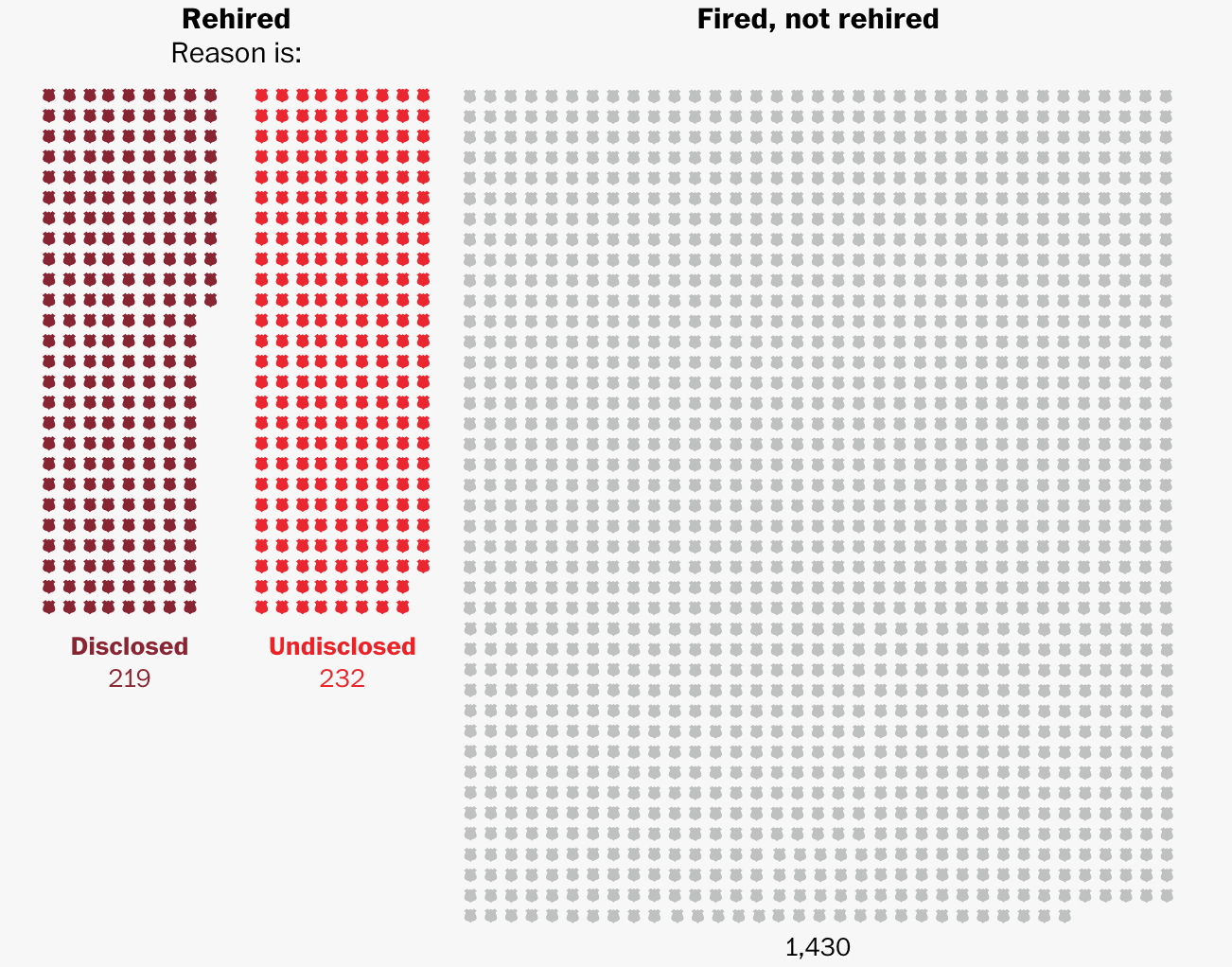 How Police Union Contracts Allow Fired Officers to Get Rehired