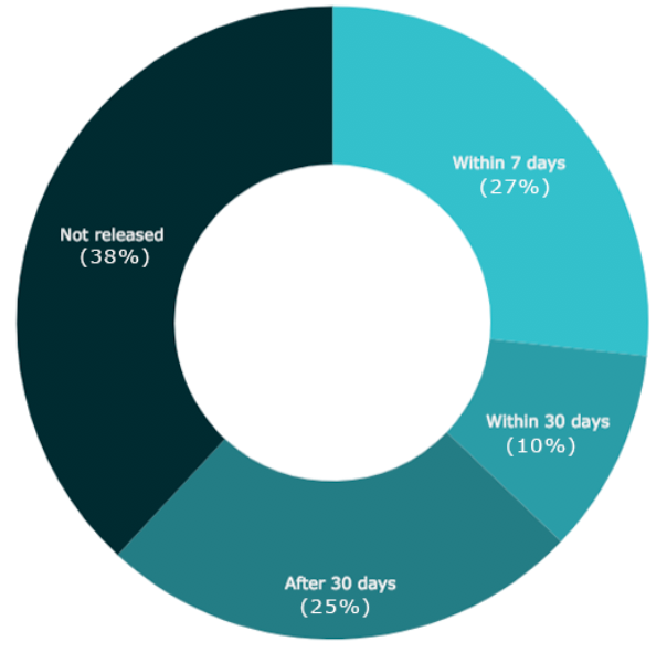 Data showing when and how often body cam video gets released