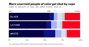 Analysis of police shootings data and impact of DOJ reforms