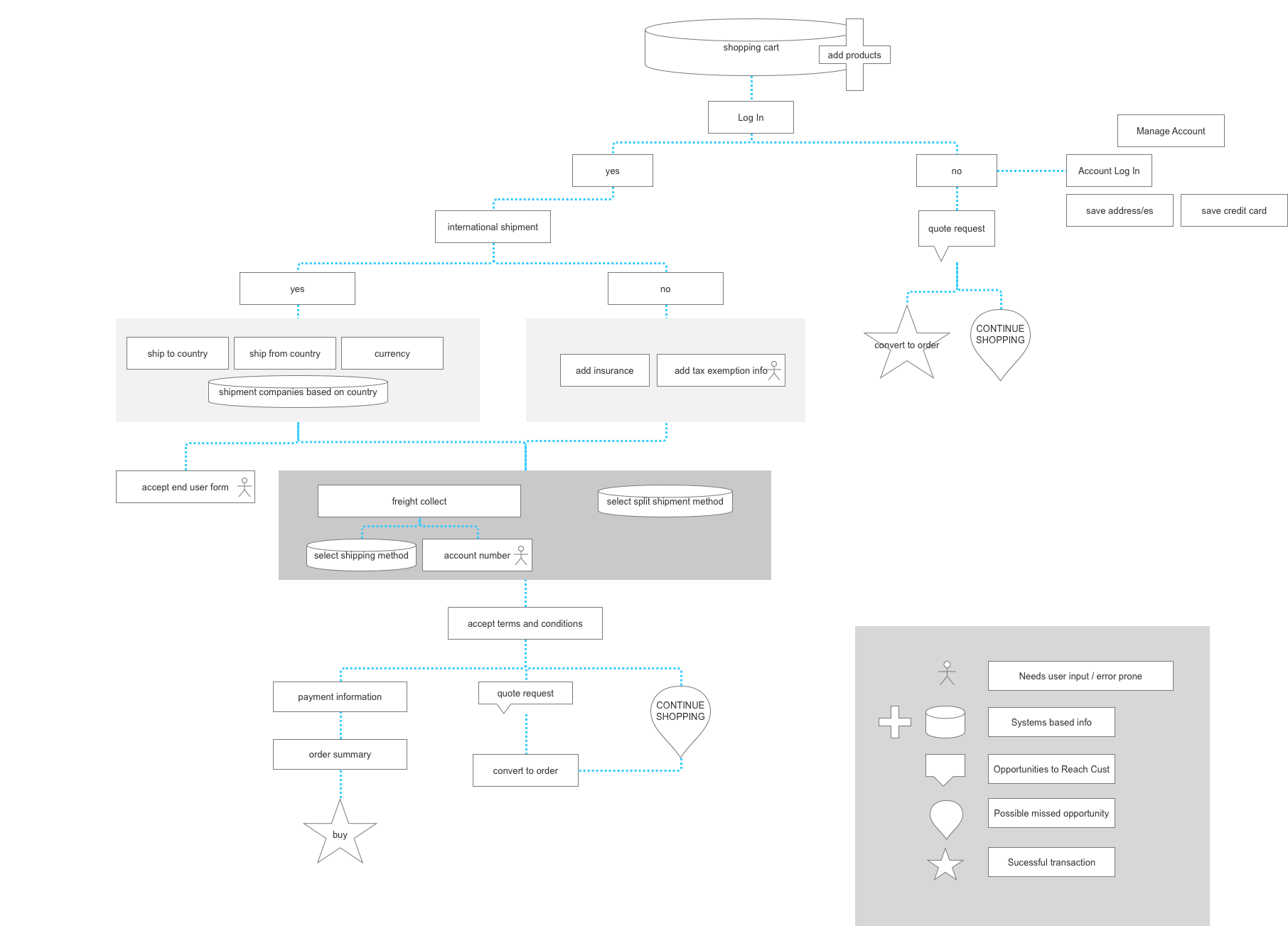 User Flow