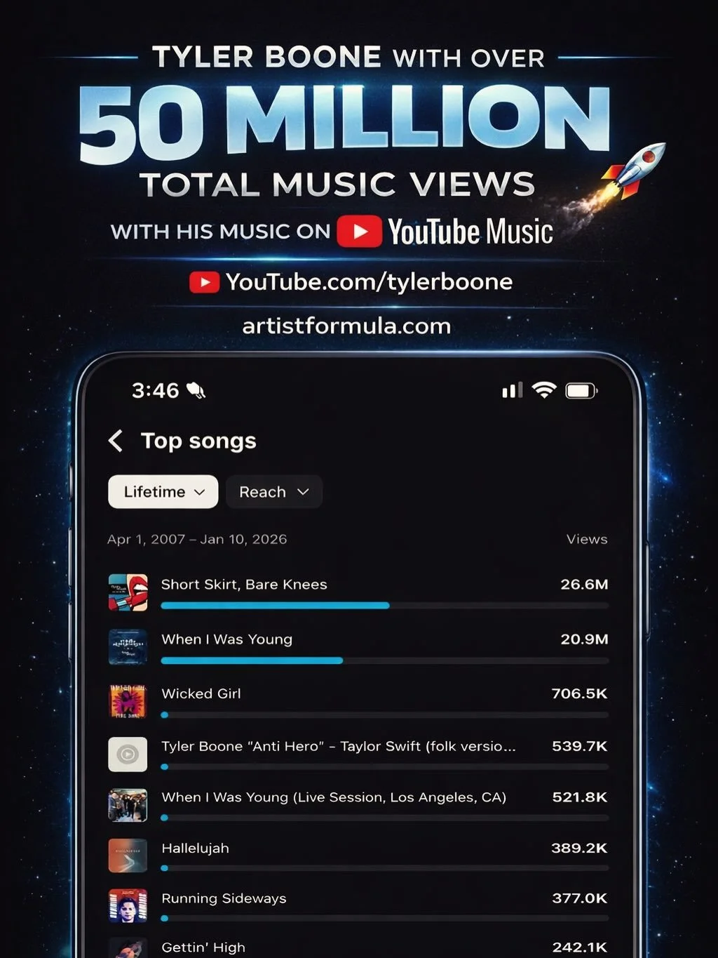 Tyler Boone achieves over 50 million Streams on YouTube Music! 