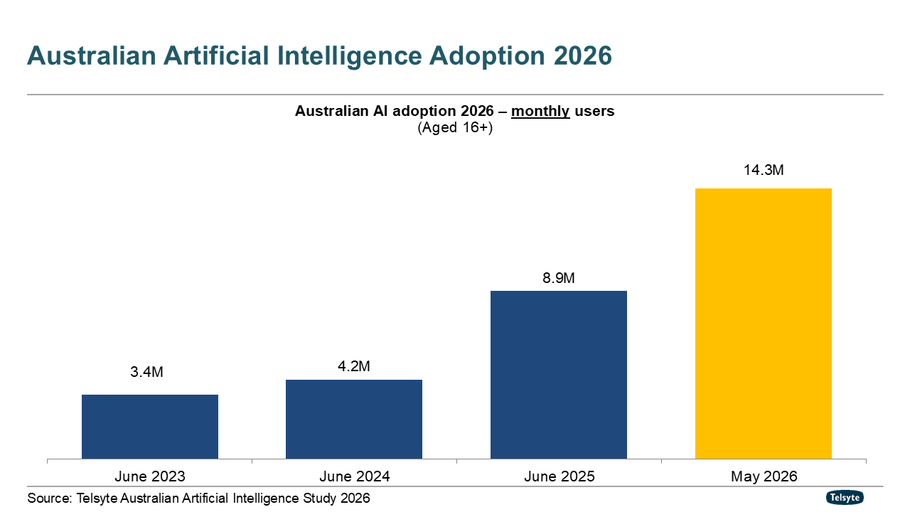 Four in five AI users now engage monthly as Australia’s user base ...