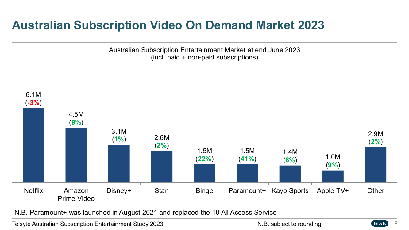 Australias subscription entertainment market growth eases but remains vital — Telsyte