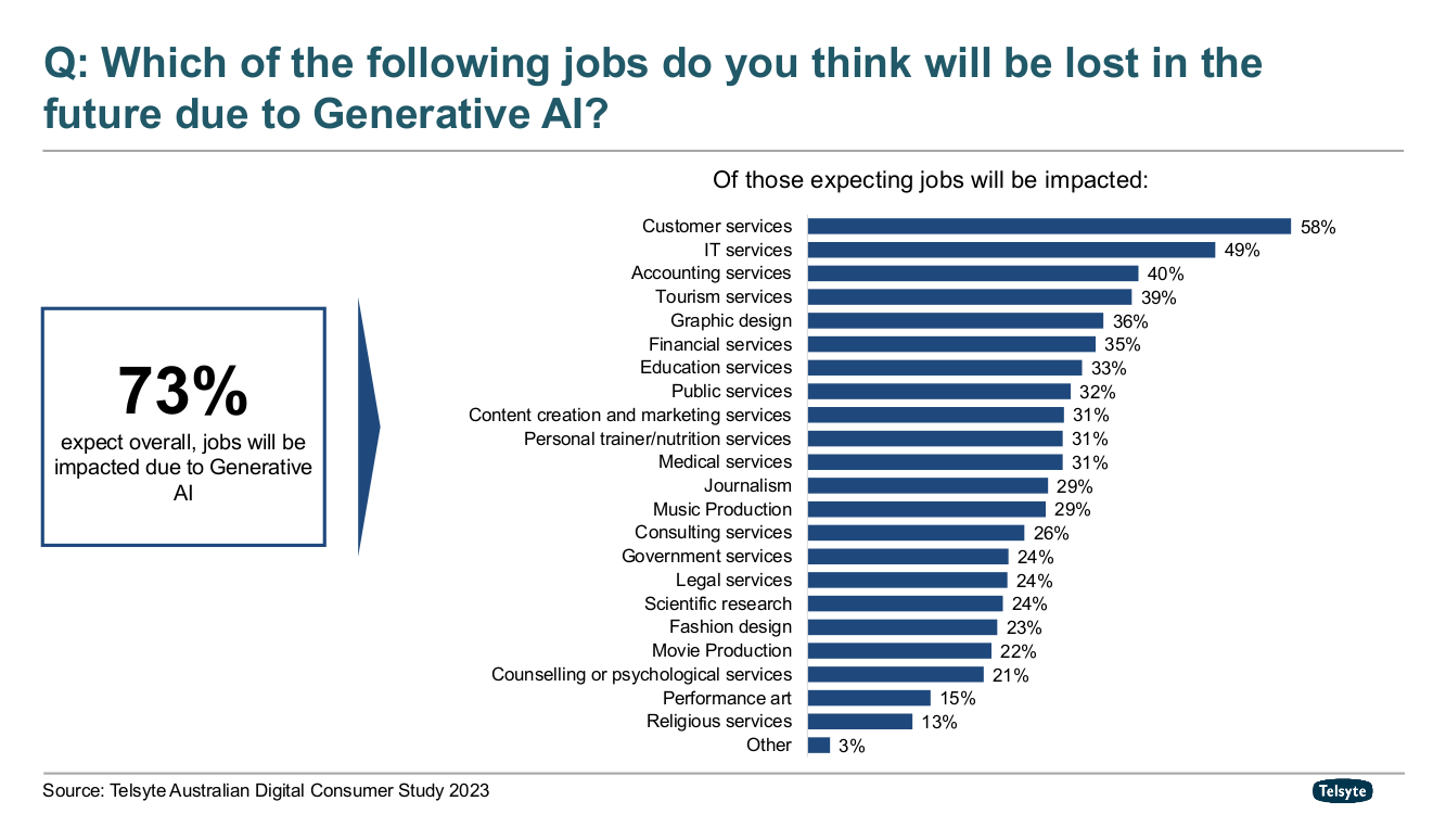 Percentage of jobs would be impacted by AI in Australia— Telsyte