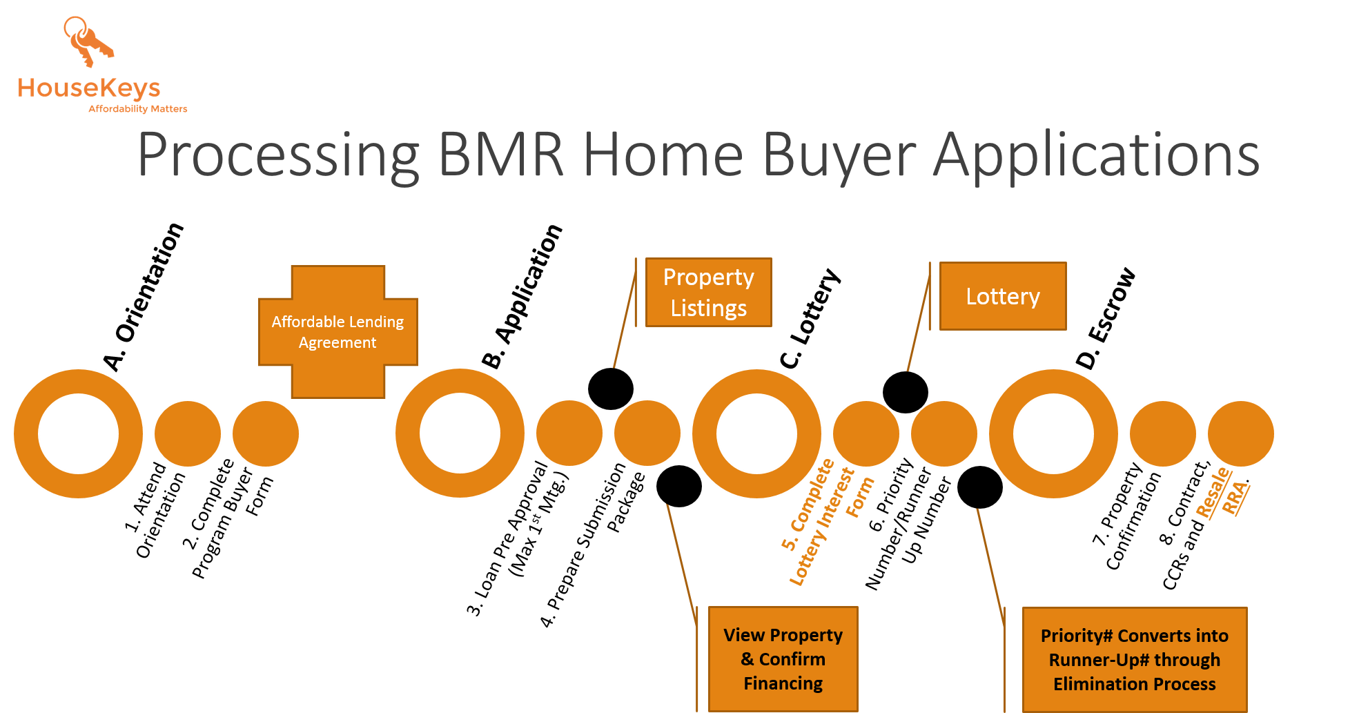 HouseKeys Homebuyer Process (DRAFT)