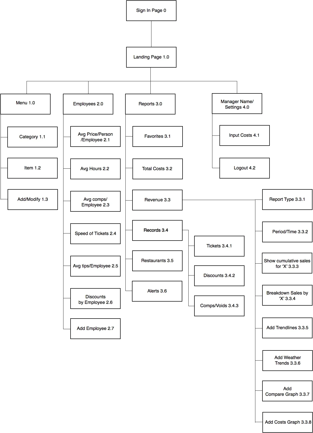 a sitemap takes shape