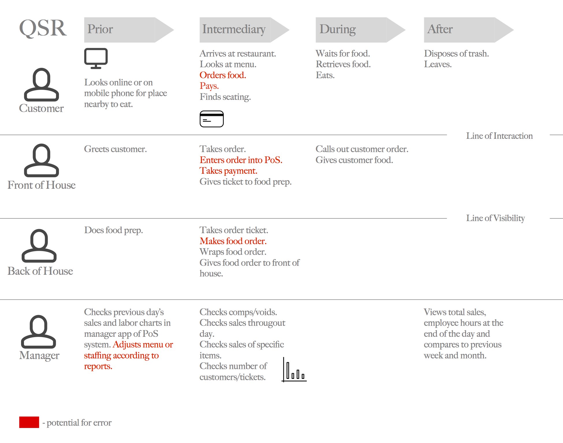 service blueprint