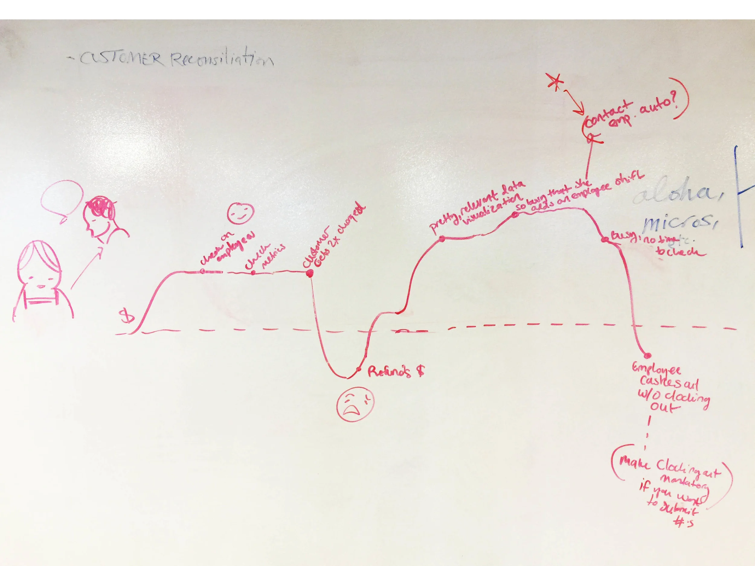 user journey whiteboard