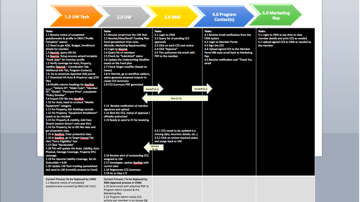 Later technical workflow