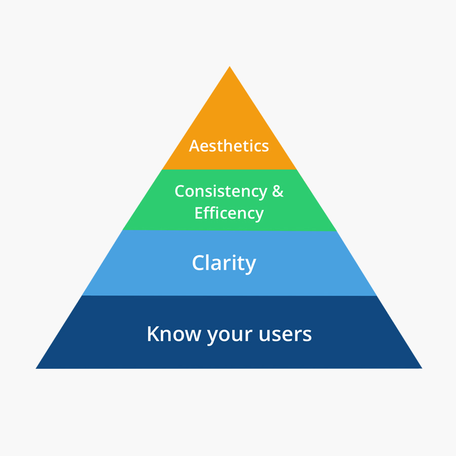Defined design principles for the team to shape stronger product.&nbsp;