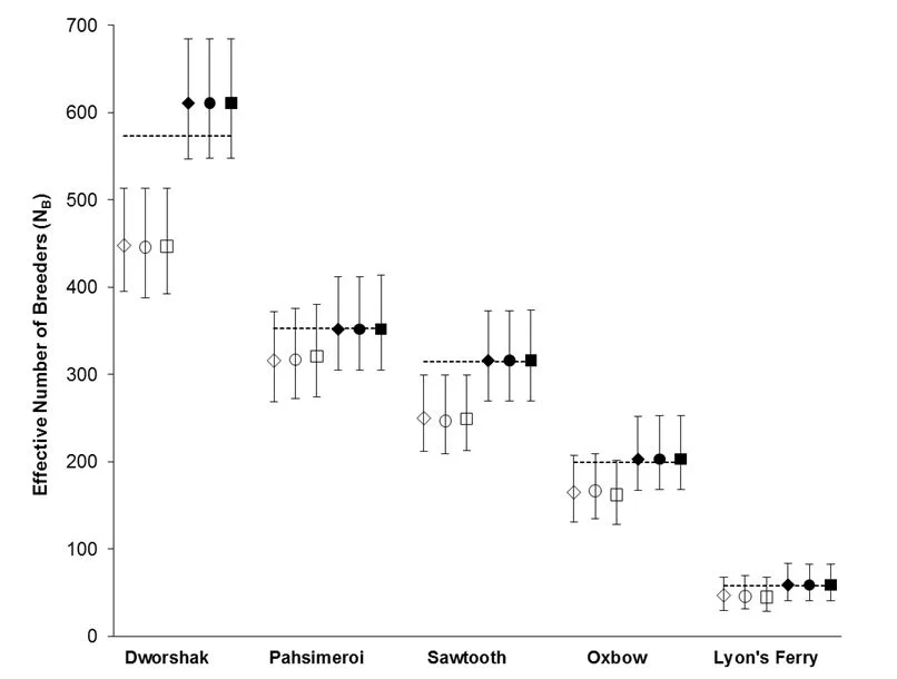 Figure 1. N B estimates for 5 Snake river hatcheries using both the polygamy (open symbols) and monogamy (filled symbols) settings in COLONY. Analyses were repeated using three assumed genotyping error rates: 0.0001 (diamonds), 0.0005 (circles), and 0.001 (squares). Dashed lines represent the true N B estimated using PWOP ( Waples and Waples 2011).