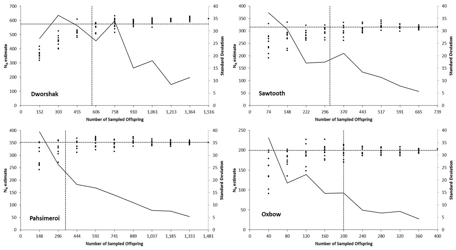   Figure 2. Estimates of N  B   for 4 Snake River hatcheries at intervals of 10%, 20%,…100% of the total number of offspring. Ten random draws of offspring were made at each interval for 10% to 90%. Each dot represents one run of COLONY. Dashed lines