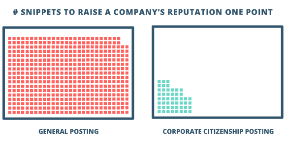In a 2015 study supported by IBM, the US Chamber of Commerce Foundation, found that raising a company's reputation 1 point required 500 general social media snippets or only 50 corporate citizenship snippets (in an 18 day period). (1) (1) Bowdish, Lawrence and Diane Melley. "The Sentiment of Corporate Citizenship."Connect the Dots: How Businesses Solve Global Challenges Locally". United States Chamber of Commerce Foundation, Washington, D.C. October 5-7, 2015. Conference Presentation.