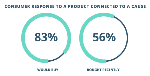 In Cone Communication/Ebiquity's 2015 Global CSR Report, 83% of surveyed consumers indicated that they would purchase a product if it was in support of a cause; 56% have done so in the past 12 months. (2) (2) "2015 Cone Communications/Ebiquity Global CSR Reports." Cone Communications: Boston (2015): 20-21.
