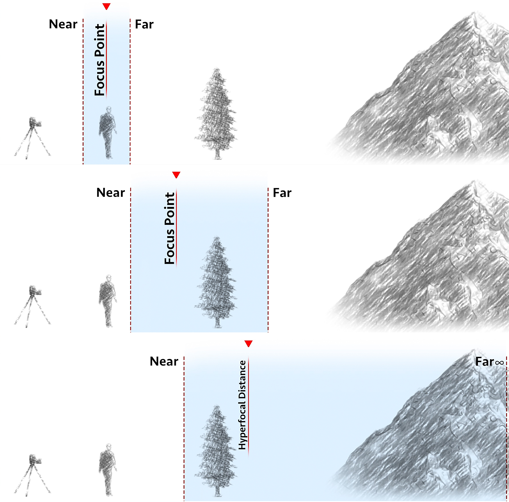 The hyperfocal distance