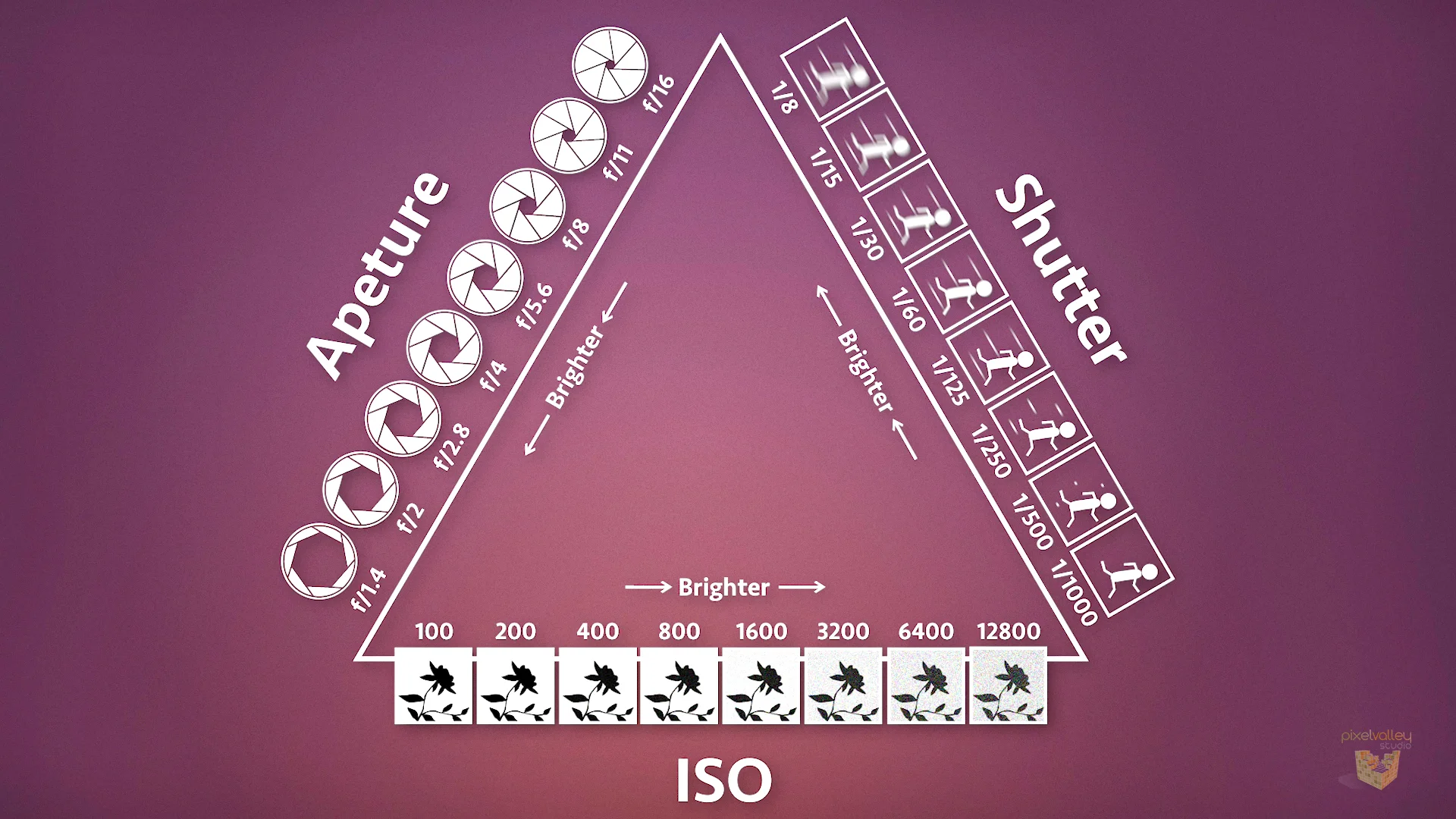 The exposure triangle shows how the three main settings on a camera, aperture, shutter speed and ISO, affect exposure.