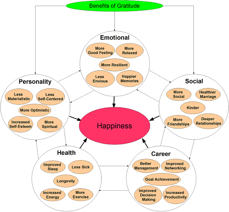 Image Source : http://happierhuman.com/benefits-of-gratitude/