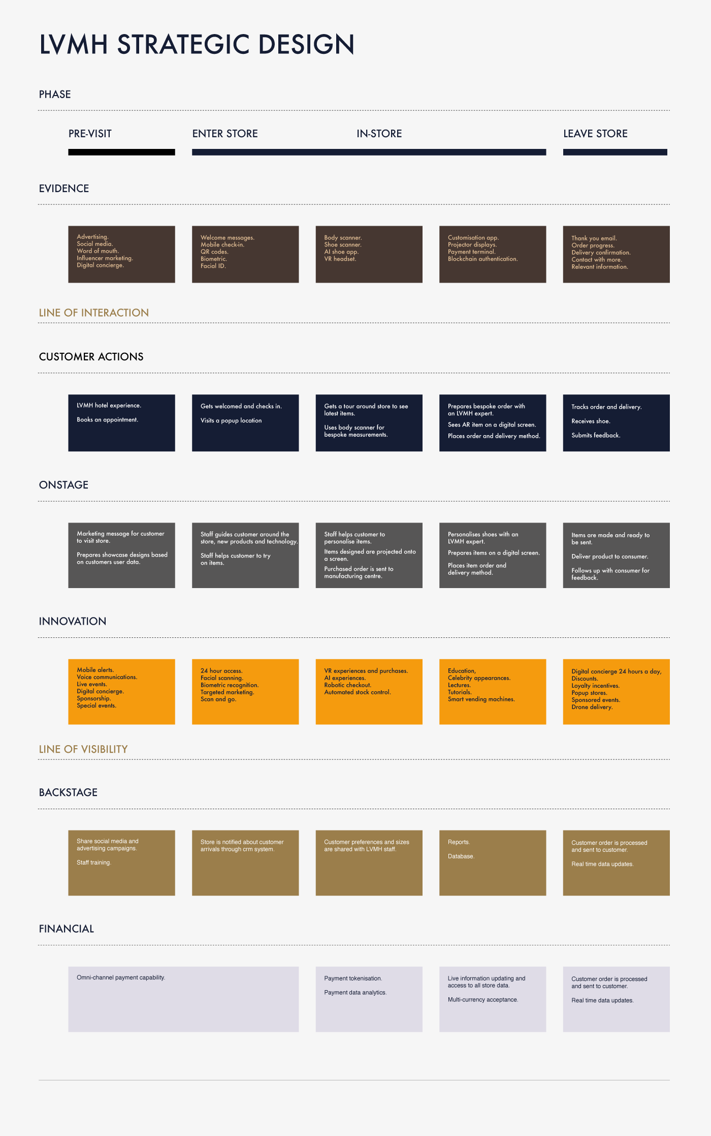 5.0_LVMH_Service_blueprint_01.png