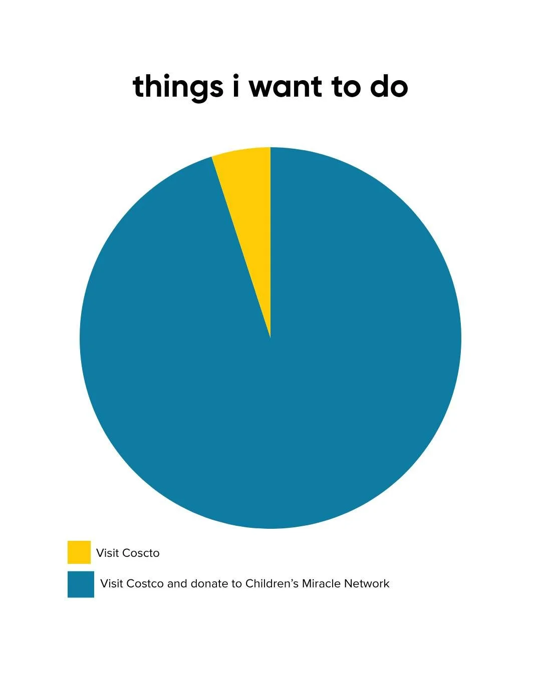 On your next @costco run this month, donate to @childrensmiraclenetwork to provide care to kids in your community. Donate at the register and make big change for all kids at @wolfsonchildren and the pediatric units at @ufhealthjax!