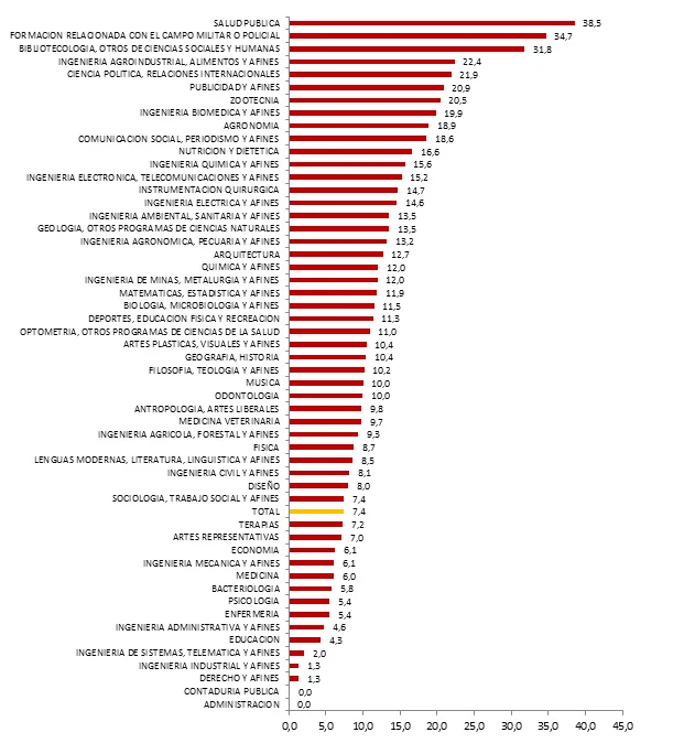 Cálculos propios a partir de los datos del OLE. 
