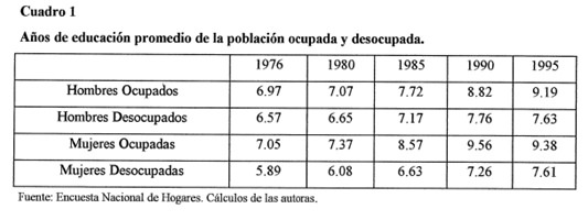 Cuadro 1: muestra los años de educación promedio en los años relevantes. Tomado de Ribero y Meza (1997). 