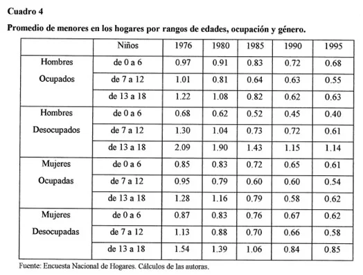 Cuadro 2: muestra la disminución de los menores en los hogares. Tomado de Ribero y Meza (1997).&nbsp;