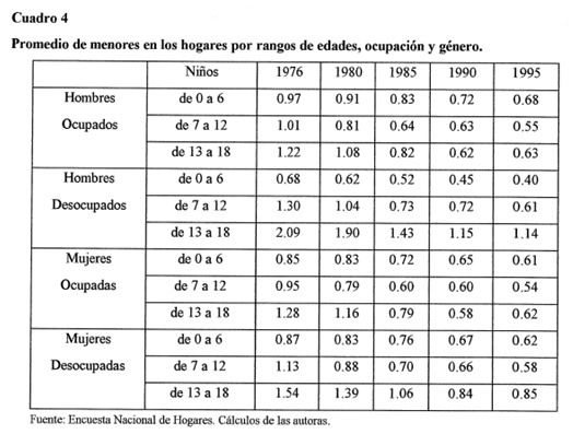Cuadro 2: muestra la disminución de los menores en los hogares. Tomado de Ribero y Meza (1997). 