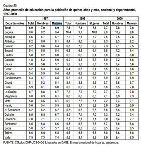 Cuadro 3: muestra el cambio en la educación promedio de la población diferenciada por regiones. Tomado de Sarmiento, Perla & Alam (2001). 