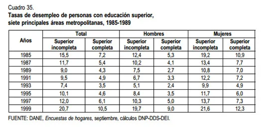Cuadro 4: muestra la diferencia en la tasa de desempleo según género y educación. Tomado de Sarmiento, Perla &amp; Alam (2001).
