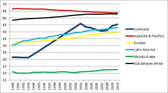 Cuadro 5: compara la tasa de participación femenina en el mercado laboral con regiones del mundo. Datos del Banco Mundial.&nbsp;